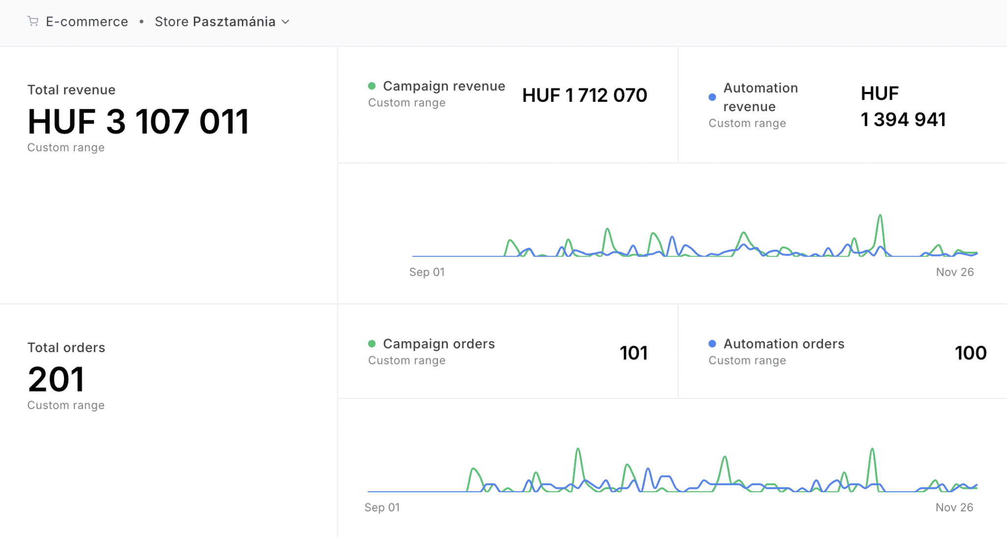 Revenue Chart Dashboard