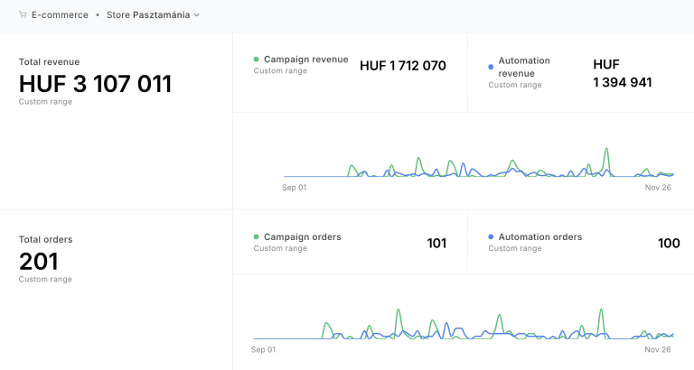 Revenue Summary Dashboard