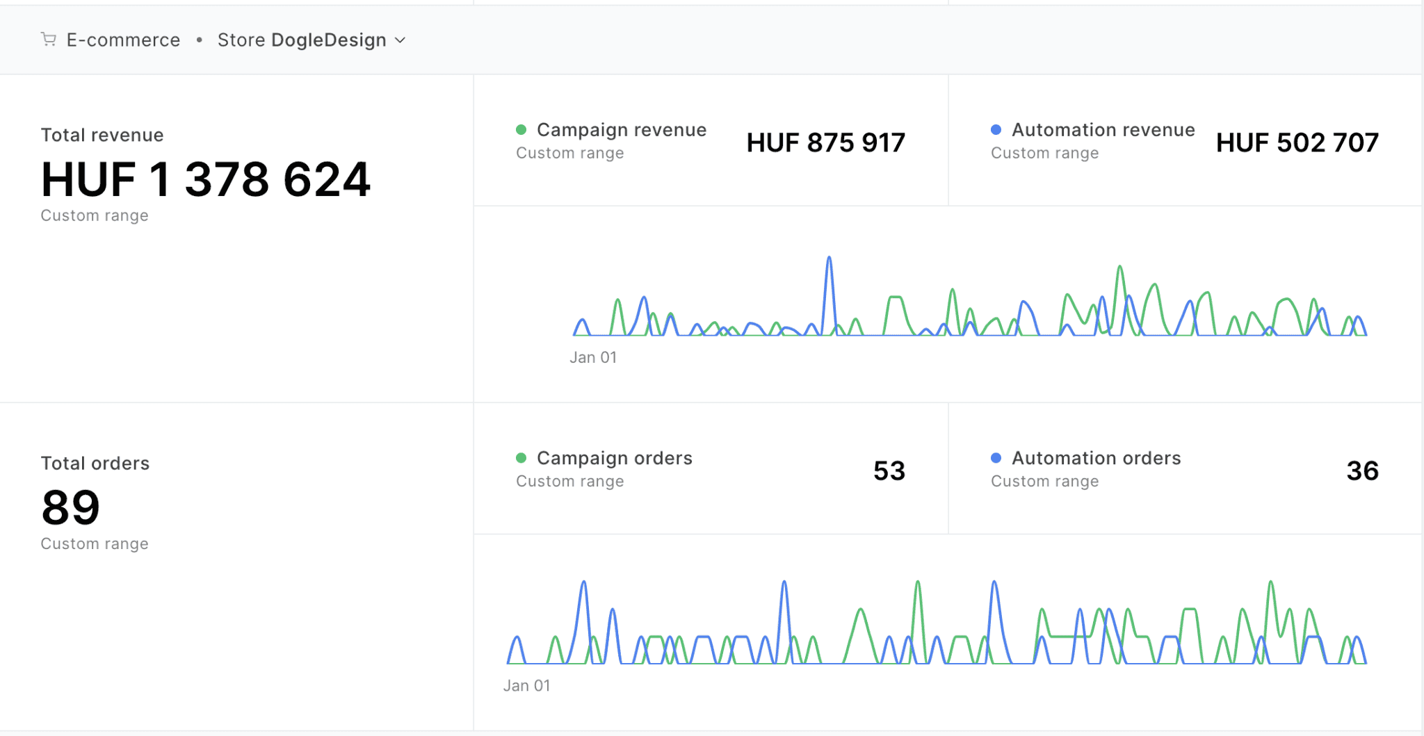 Campaign Revenue Dashboard